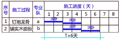 二級(jí)建造師建筑工程第十四講施工進(jìn)度管理:流水施工方法