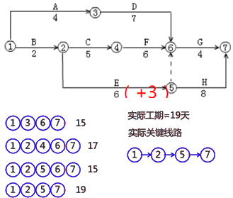 二級建造師建筑工程第十四講施工進度管理：網(wǎng)絡計劃方法