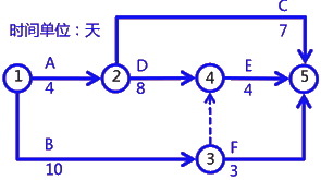 二級建造師建筑工程第十四講施工進度管理：網(wǎng)絡計劃方法