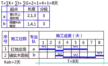 二級(jí)建造師建筑工程第十四講施工進(jìn)度管理:流水施工方法