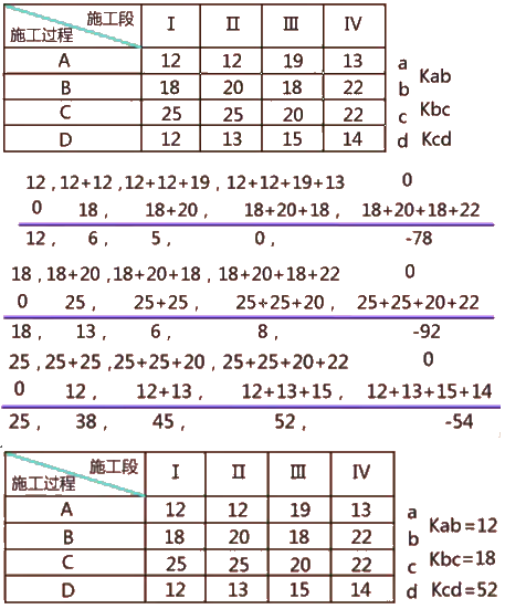 二級(jí)建造師建筑工程第十四講施工進(jìn)度管理:流水施工方法