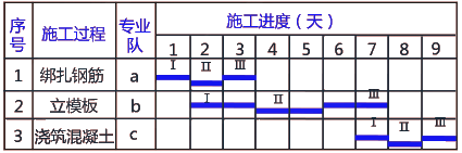 二級(jí)建造師建筑工程第十四講施工進(jìn)度管理:流水施工方法