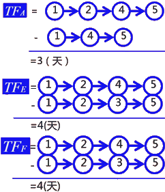 二級建造師建筑工程第十四講施工進度管理：網(wǎng)絡計劃方法