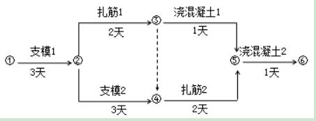 雙代號(hào)網(wǎng)絡(luò)圖