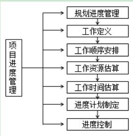 項(xiàng)目進(jìn)度管理流程