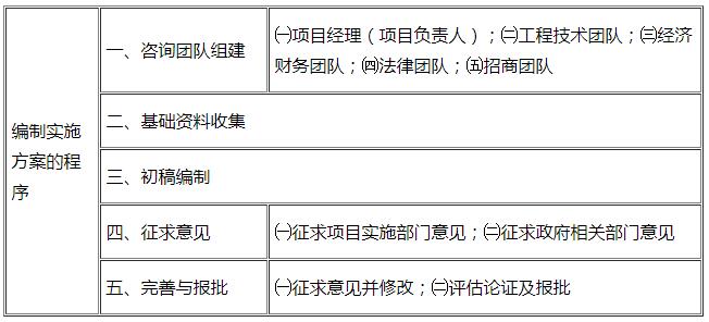 咨詢工程師考點(diǎn)