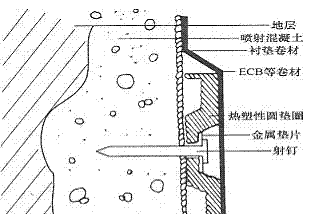 襯墊材料、墊圈、防水卷材的關(guān)系