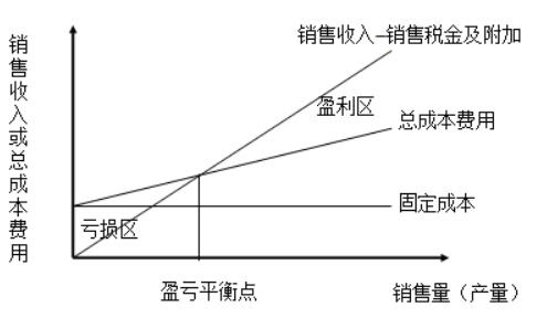 盈虧平衡點的求取方法