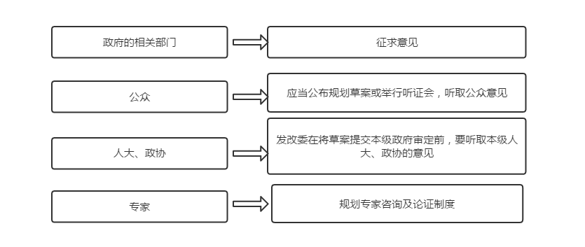 規(guī)劃編制中的公眾參與制度