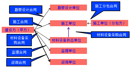 監(jiān)理工程師復(fù)習(xí)資料