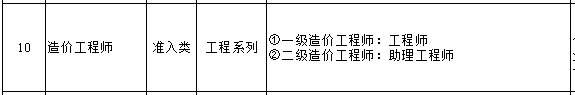 造價(jià)工程師可聘專(zhuān)業(yè)技術(shù)職務(wù)