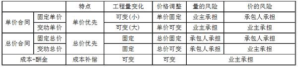 單價合同、總價合同、成本加酬金合同三種合同的特點.png