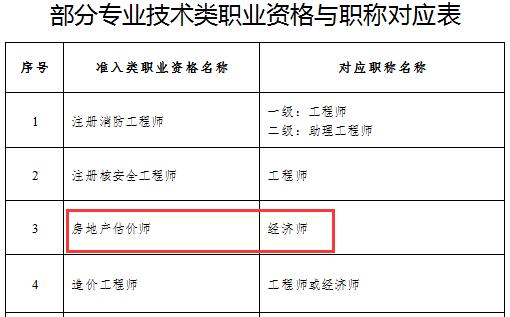 房地產(chǎn)估價(jià)師對(duì)應(yīng)職稱(chēng)為經(jīng)濟(jì)師