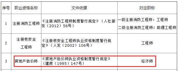 房地產(chǎn)估價師對應職稱為經(jīng)濟師