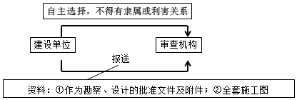 監(jiān)理工程師復(fù)習(xí)資料