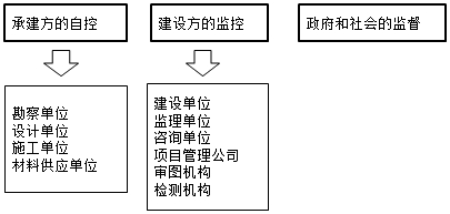 監(jiān)理工程師復(fù)習(xí)資料