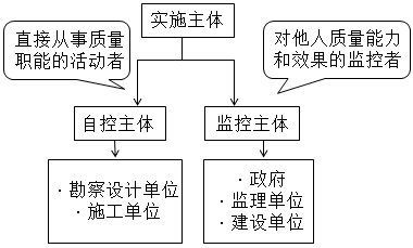 監(jiān)理工程師復習資料
