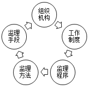 監(jiān)理工程師復(fù)習(xí)資料