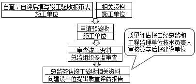 監(jiān)理工程師復(fù)習(xí)資料