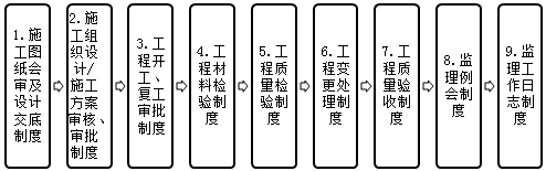 監(jiān)理工程師復(fù)習(xí)資料