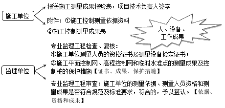 監(jiān)理工程師復(fù)習(xí)資料