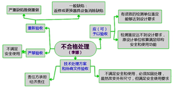 監(jiān)理工程師復(fù)習(xí)資料