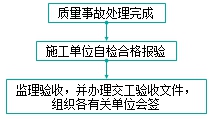 監(jiān)理工程師復(fù)習(xí)資料