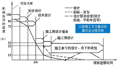 監(jiān)理工程師復習資料