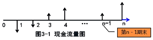 監(jiān)理工程師復(fù)習(xí)資料