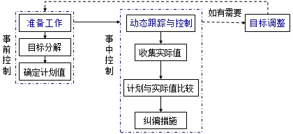 監(jiān)理工程師復習資料