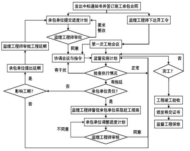 監(jiān)理工程師復(fù)習(xí)資料