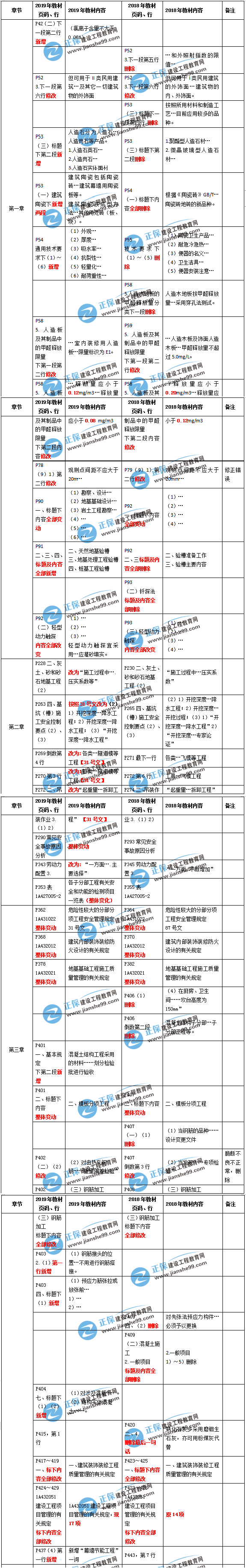 建筑工程 建筑工程