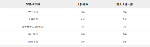一級(jí)建造師報(bào)名 一級(jí)建造師報(bào)名