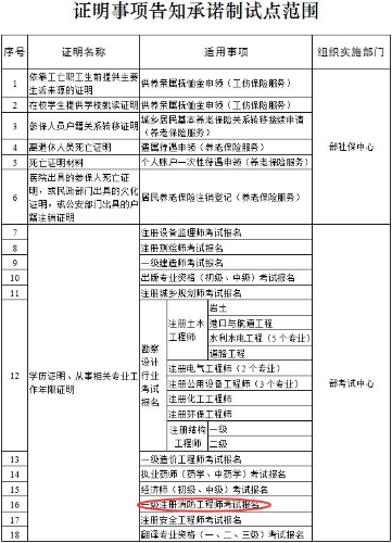 一級(jí)注冊(cè)消防工程師考試報(bào)名