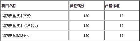 一級(jí)注冊消防工程師考試合格標(biāo)準(zhǔn)