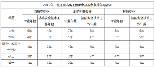 2019年一級注冊消防工程師報考對工作年限的要求