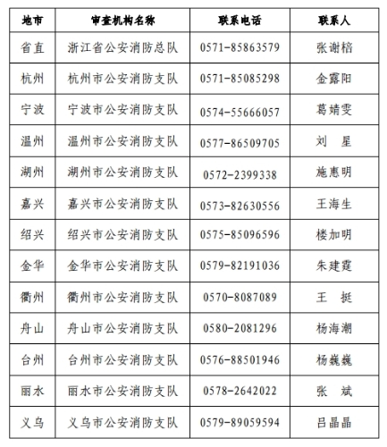 各市報(bào)考條件咨詢電話和聯(lián)系人