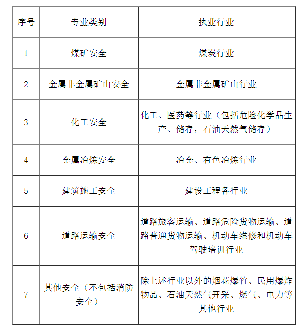 中級安全工程師報名 中級安全工程師報名