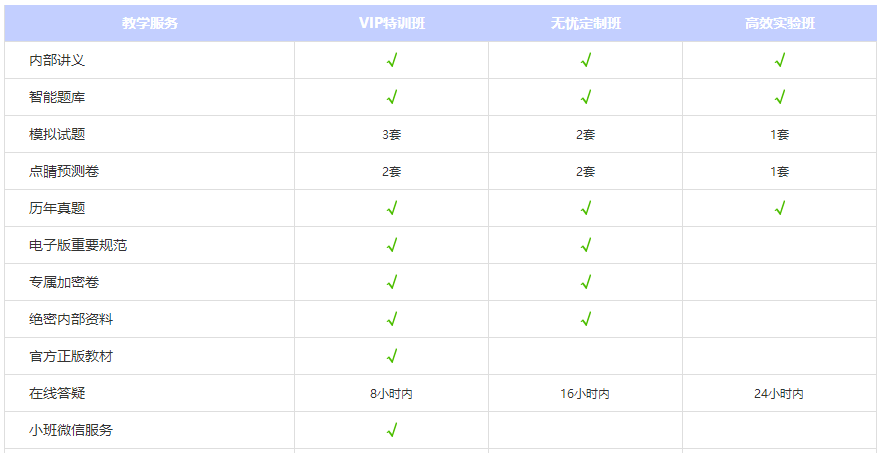 2020年一級注冊消防工程師輔導課程教學服務對比