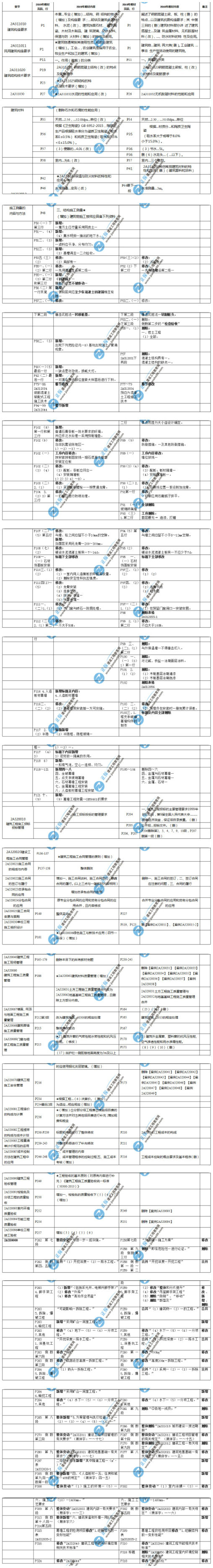 二級建造師《建筑實務》教材變化解析 二級建造師《建筑實務》教材變化解析