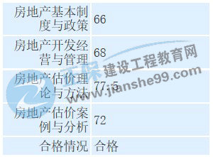 房地產估價師學員曬成績