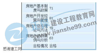 房地產(chǎn)估價師學員曬成績