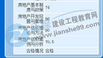 房地產(chǎn)估價(jià)師學(xué)員曬成績(jī)