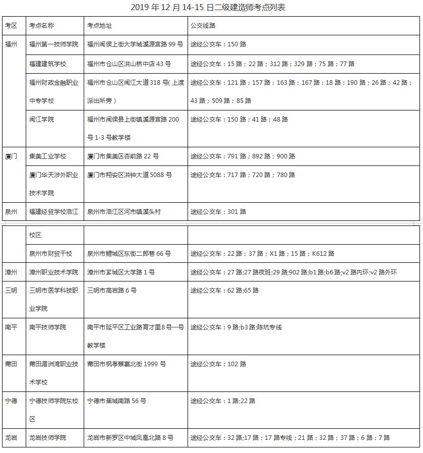 福建二建考點(diǎn)列表