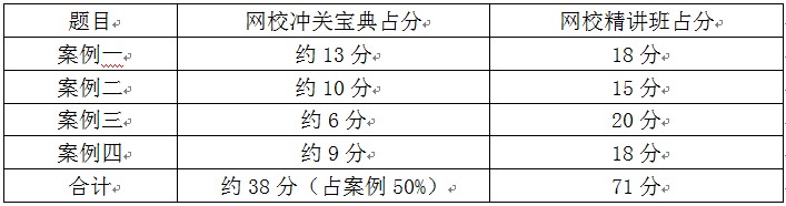 褚?guī)浝蠋煂?duì)12月15日二建考情分析 褚?guī)浝蠋煂?duì)12月15日二建考情分析