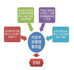 圖1：BIM產(chǎn)生的市場(chǎng)需求背景
