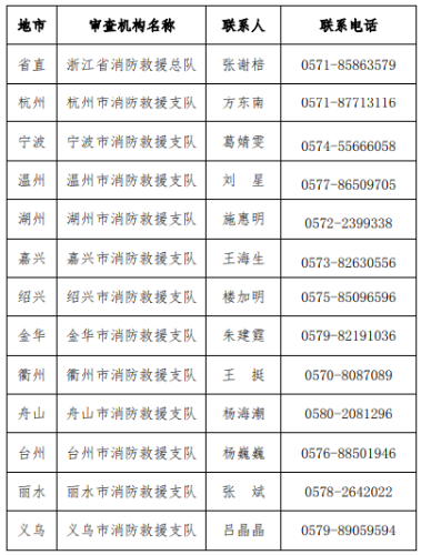 省直和各市報(bào)考條件咨詢電話和聯(lián)系人