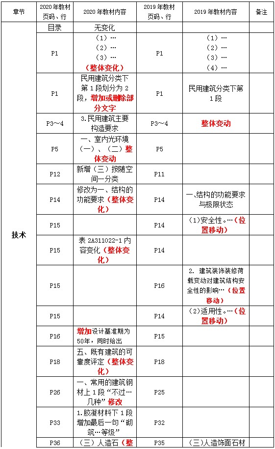 二級(jí)建造師教材變動(dòng)建筑技術(shù) 二級(jí)建造師教材變動(dòng)建筑技術(shù)