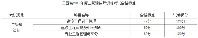 江西省2019年度二級(jí)建造師資格考試合格標(biāo)準(zhǔn)