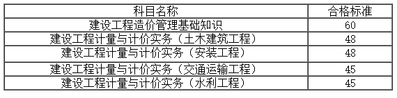 安徽2019年二級造價合格標(biāo)準(zhǔn)